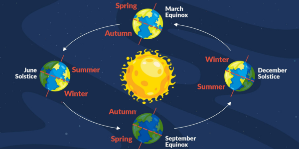 Winter is amptelik na die somersonstilstand op pad  Foto: Star Walk