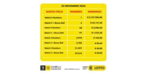 Persoon wen R2 737 906.80 Lotto-boerpot