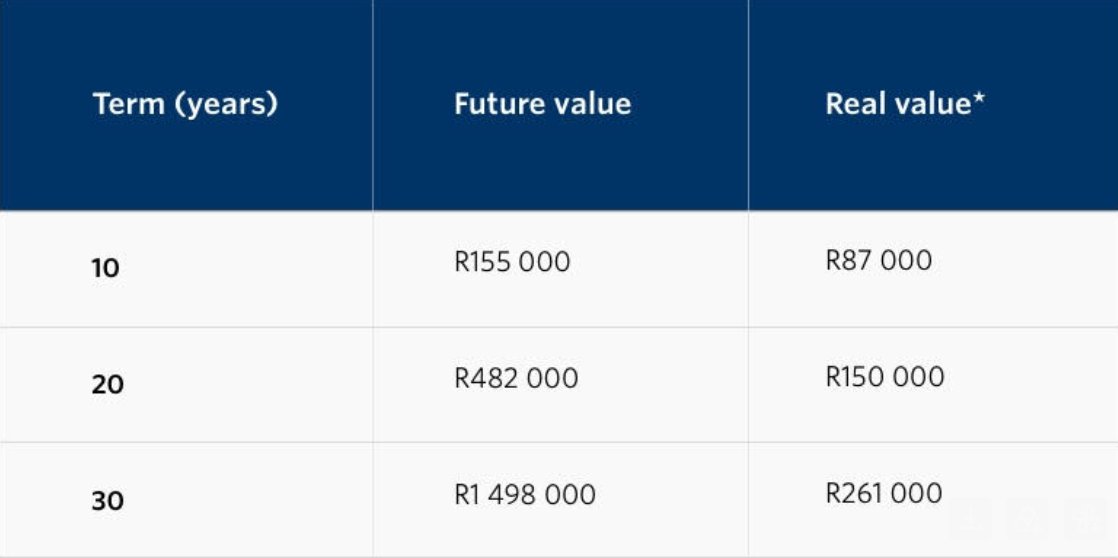 Table showing how a R50 000 lump sum grows at 12 percent a year over 10, 20 and 30 years