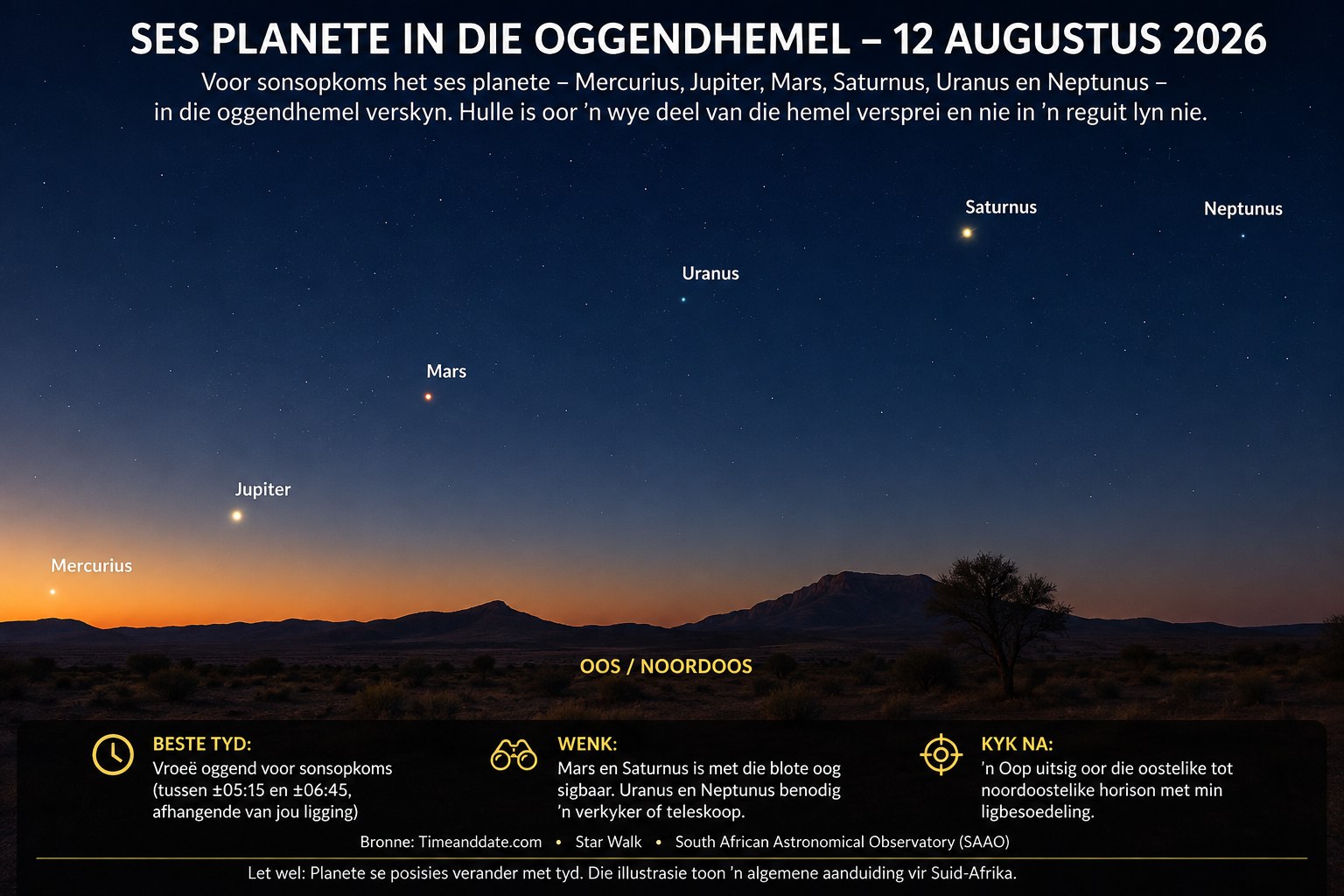 Illustrasie van ses planete, Mercurius, Jupiter, Mars, Uranus, Saturnus en Neptunus, wat voor sonsopkoms oor die oostelike oggendhemel versprei is.